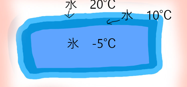 解凍と冷凍の速度について 解凍と冷凍の速度について