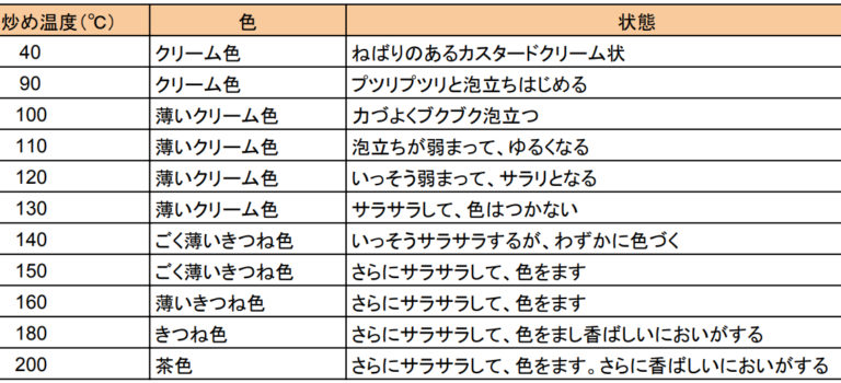 ルーの炒め方によって、粘度が変わる