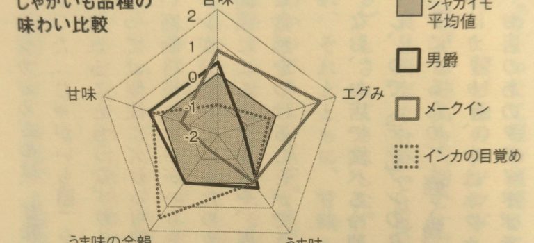 じゃがいもの品種の味わい比較 じゃがいもの品種の味わい比較