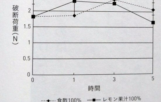 レモン汁の方が穀物酢より早く柔らかくする