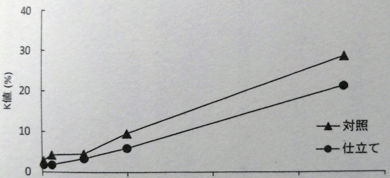 脱水締めによるK値の変化