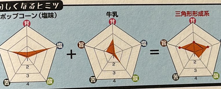 食べ合わせ⑤　ポップコーン+牛乳