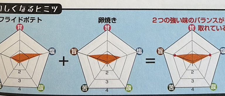 食べ合わせ③　フライドポテト+卵焼き