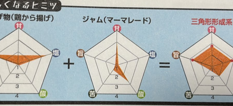 食べ合わせ⑪　揚げ物+ジャム