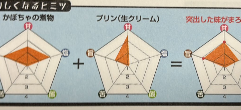 食べ合わせ⑧ かぼちゃの煮物+プリン(生クリーム) 食べ合わせ⑧ かぼちゃの煮物+プリン(生クリーム)