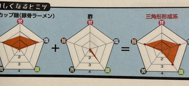 食べ合わせ⑨ カップ麺+酢 食べ合わせ⑨ カップ麺+酢