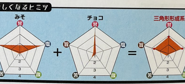 食べ合わせ⑩ みそ+チョコ 食べ合わせ⑩ みそ+チョコ