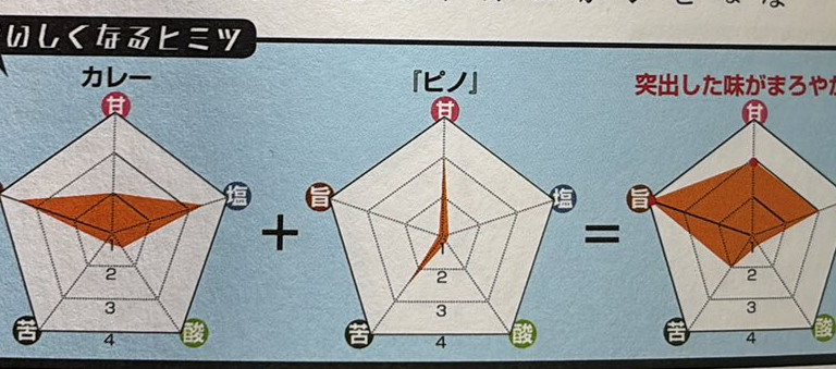 食べ合わせ⑫　カレー+ピノ
