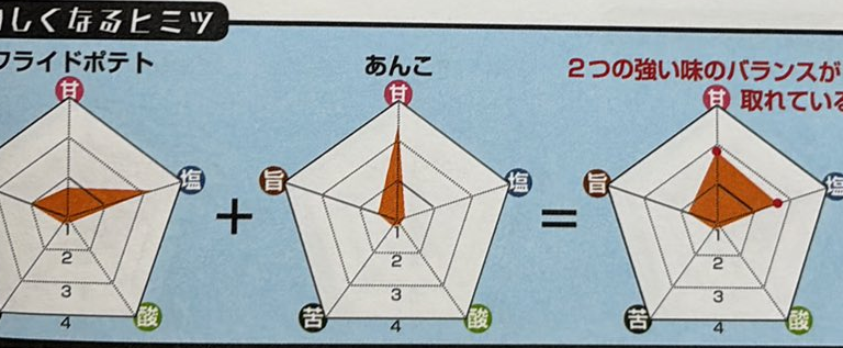 食べ合わせ⑬　フライドポテト+あんこ