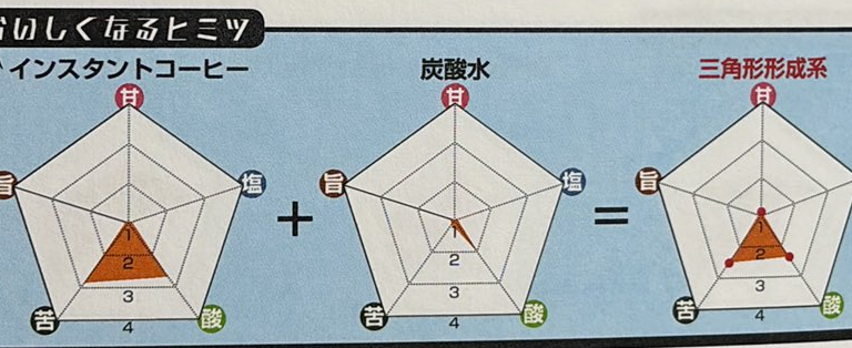 食べ合わせ⑭ インスタントコーヒー+炭酸水 食べ合わせ⑭ インスタントコーヒー+炭酸水