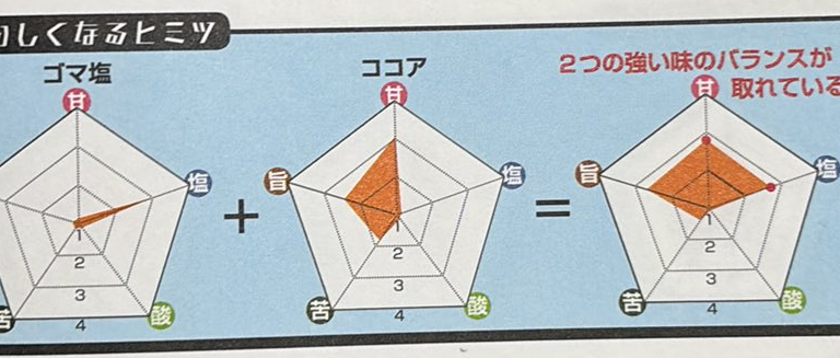 食べ合わせ⑲ ゴマ塩+ココア 食べ合わせ⑲ ゴマ塩+ココア