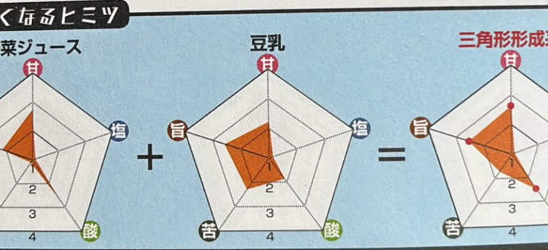 食べ合わせ⑳ 野菜ジュース+豆乳 食べ合わせ⑳ 野菜ジュース+豆乳
