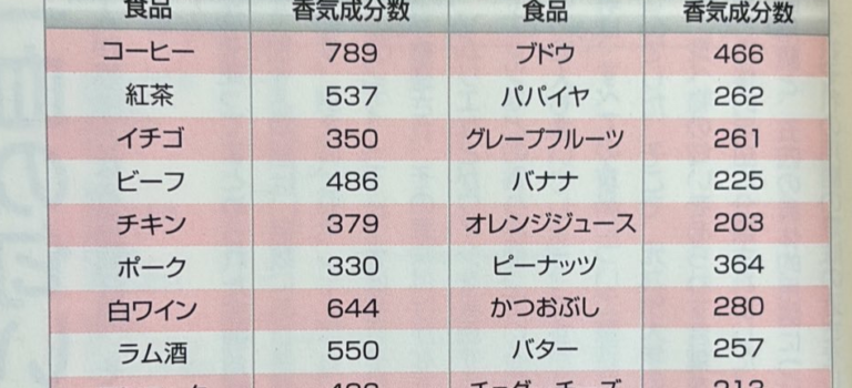 コーヒーの香りは複雑