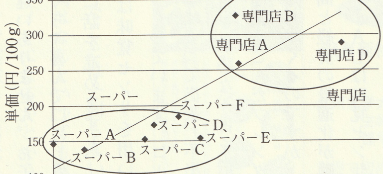 とんかつは高級になるほど苦味が増す とんかつは高級になるほど苦味が増す