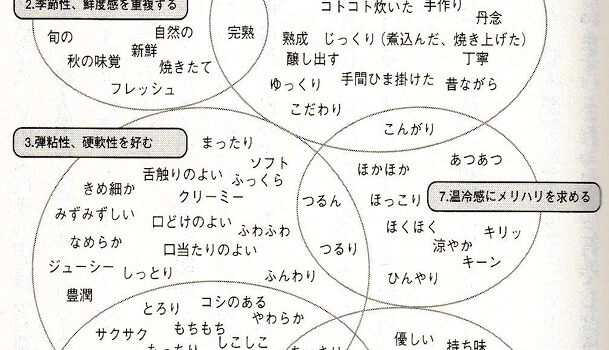 好まれる「おいしさ」の表現の言葉
