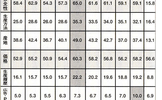 食品の購入時の判断基準